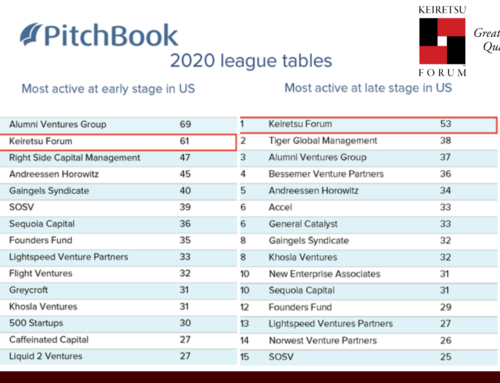 Keiretsu Forum Global Investor Network ranks in the top again by Pitchbook ‘Most Active Investors’, #1 Most Active, Late Stage Deals, U.S. Region, for the 2nd Consecutive YearAlso ranked on the Global Stage as the ‘2nd Most Active early and late stage investors’